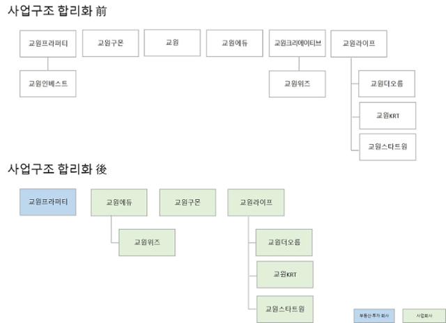 교원그룹 사업구조 재편 현황. 교원그룹 제공