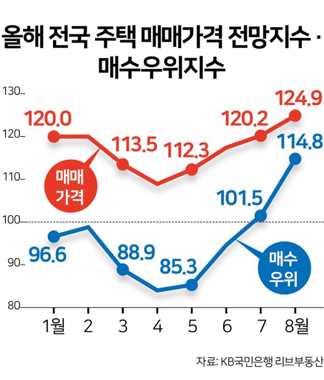 올해 전국 주택 매매가격 전망지수 ·매수우위지수. 그래픽=김문중 기자