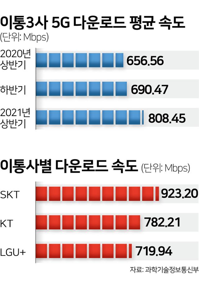 이통3사 5G 다운로드 평균 속도