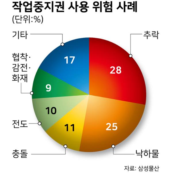 작업중지권 사용 위험 사례. 그래픽=강준구 기자