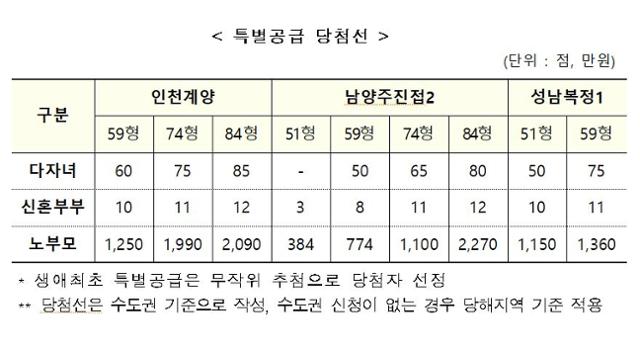 3기 신도시 1차 사전청약 특별공급 커트라인. LH 제공