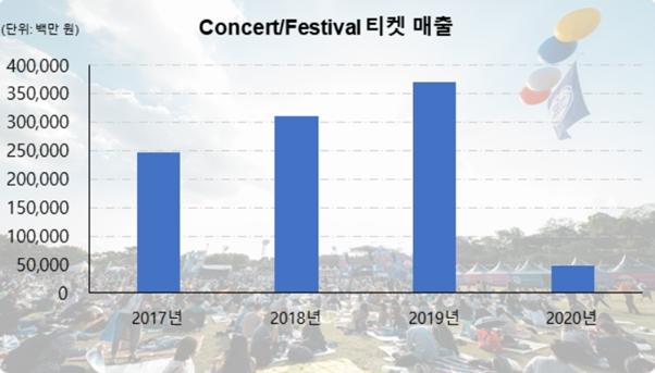 대중응막 공연업계 매출 추이. 한국대중음악공연산업협회 제공