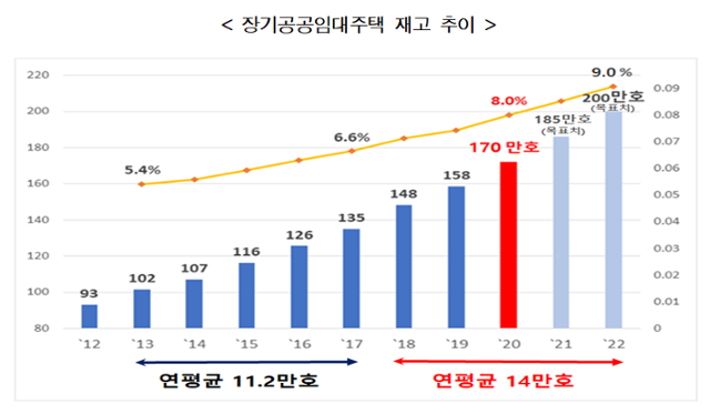 공공임대주택 재고 추이. 국토교통부 제공