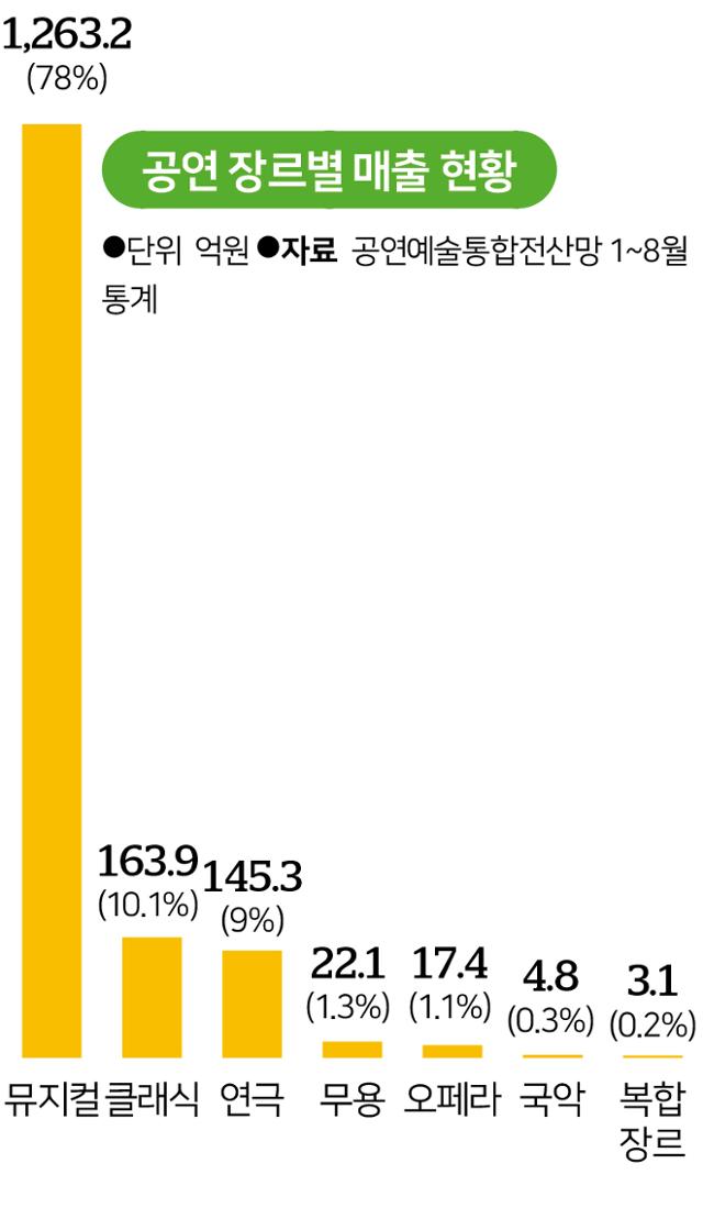 공연 장르별 매출 현황. 그래픽=송정근 기자