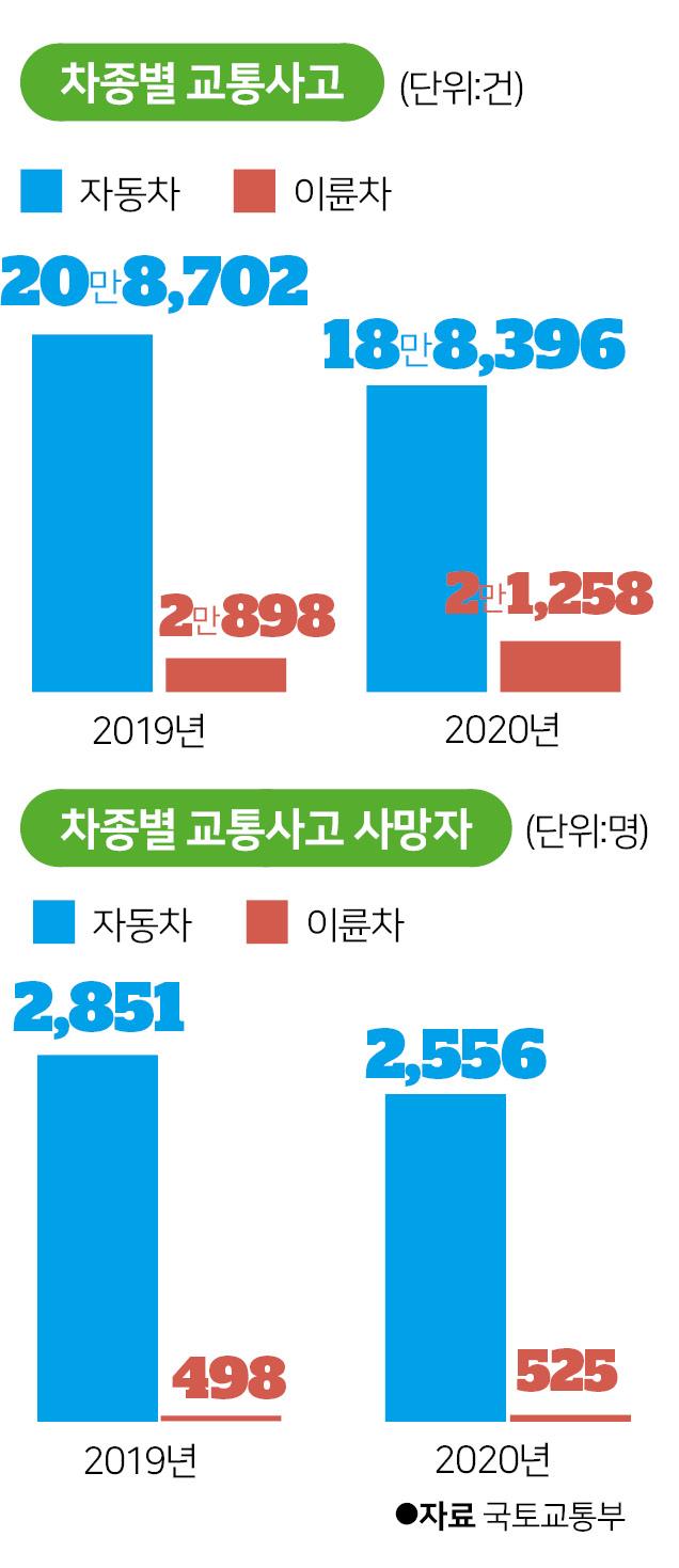 차종별 교통사고 현황. 그래픽=박구원 기자