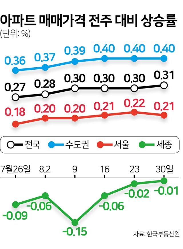 아파트 매매가격 전주 대비 상승률. 그래픽=김문중 기자