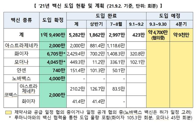 2021년 코로나19 백신도입 계획. 질병관리청 제공