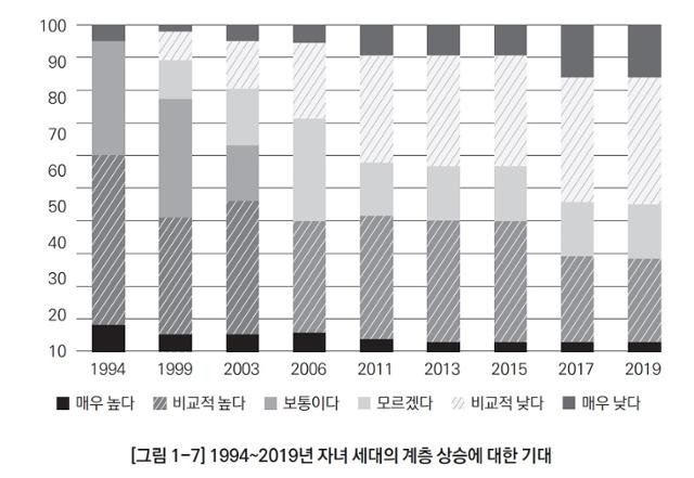 저성장 시대에 접어들고 양극화가 심해지면서 자신이 노력한다고 해서 앞으로 형편이 나아질 것이라는 기대가 줄어들고 있다. 원래 자료는 통계청이 발표하는 각년도 사회조사 결과. 한겨레 출판제공