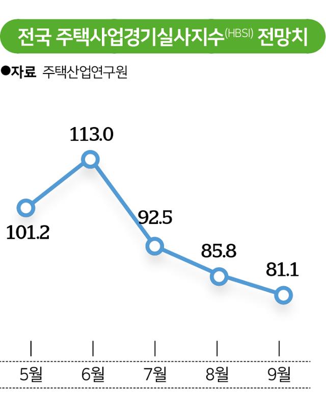 전국 주택사업경기실사지수(HBSI) 전망치. 그래픽=송정근 기자