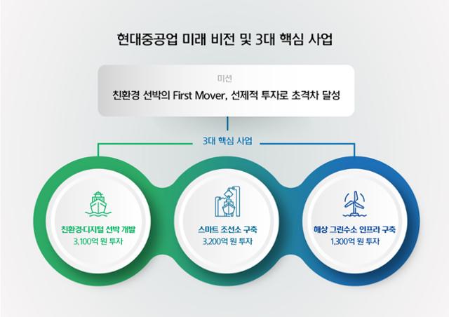 현대중공업 미래 비전 및 3대 핵심 사업 인포그래픽. 현대중공업 제공