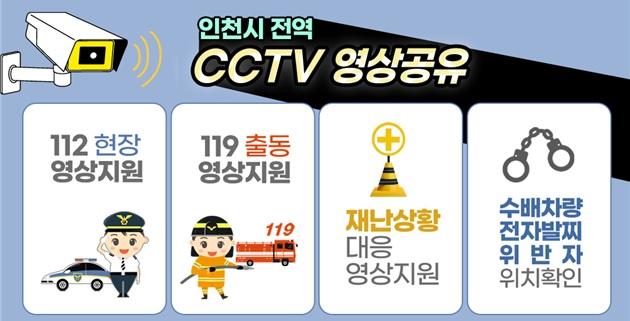 인천시가 10개 군·구 전역 1만6,000대의 CCTV 영상을 법무부, 경찰 등과 공유한다. 인천시 제공