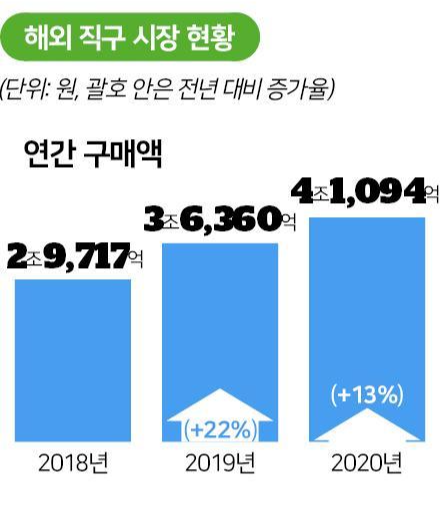 통계청 해외직구 거래액 추이. 그래픽=신동준 기자