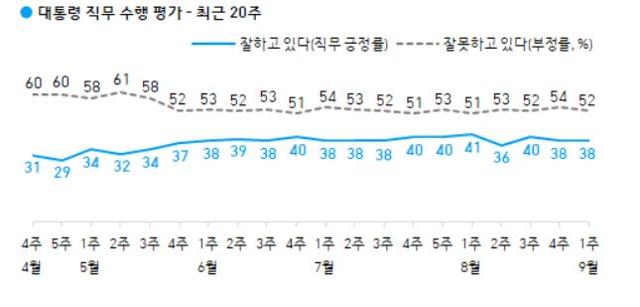 한국갤럽 대통령 국정수행 평가 여론조사 결과 추이