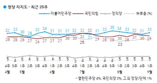 한국갤럽 정당지지도 여론조사 결과 추이