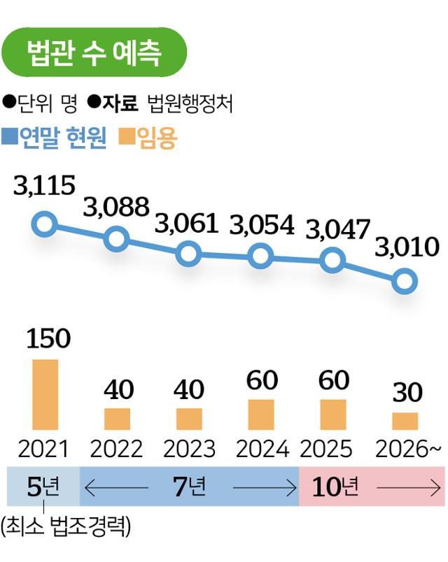 법원행정처의 법관 수 시뮬레이션. 그래픽=송정근 기자