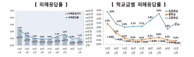 202년 1차 학교폭력 실태조사 결과 중 전체 학생의 피해응답률과 학교급별 피해응답률. 교육부 제공