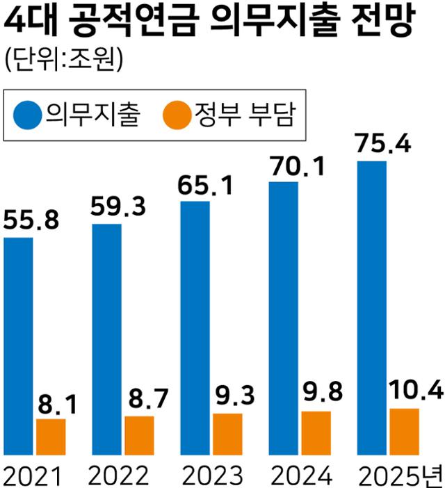 시각물_4대 공적연금 의무지출 전망