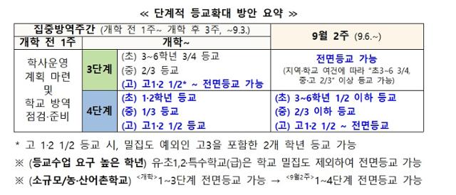 2학기 개학 후 단계별 등교 확대 방안. 교육부 제공