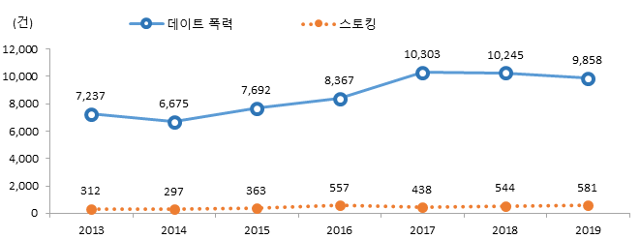 데이트 폭력·스토킹 검거 건수. 여가부 제공