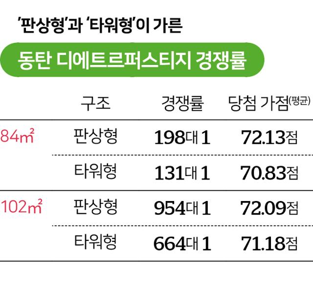 동탄 디에트르퍼스티지 경쟁률. 그래픽=송정근 기자