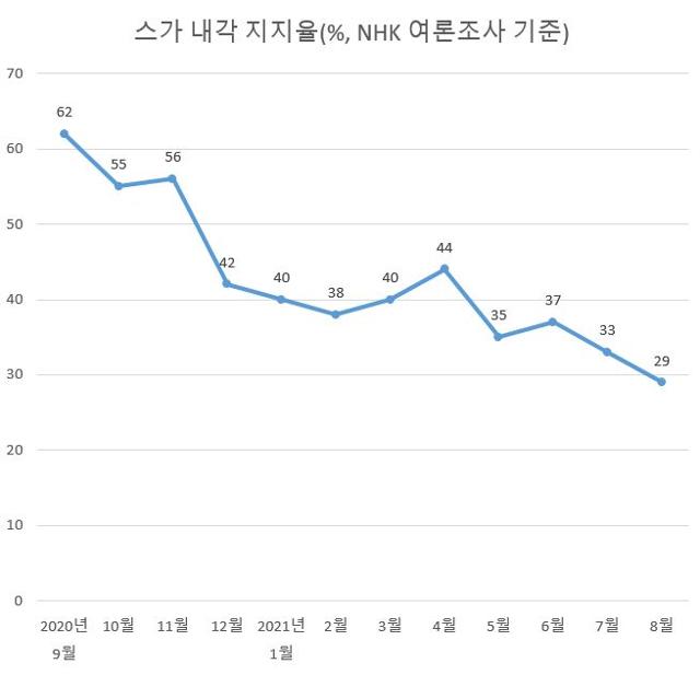 스가 요시히데 내각 월별 지지율 추이. NHK 여론조사