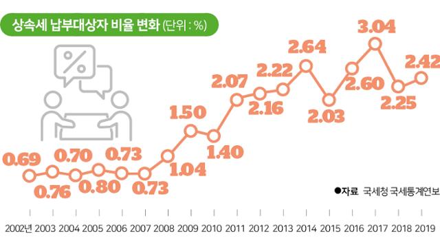 시각물_상속세 납부대상자 비율 변화