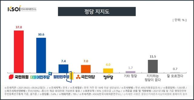 9월 1주차 한국사회여론연구소(KSOI) 정당지지도 조사 결과. 한국사회여론연구소(KSOI) 홈페이지 캡처