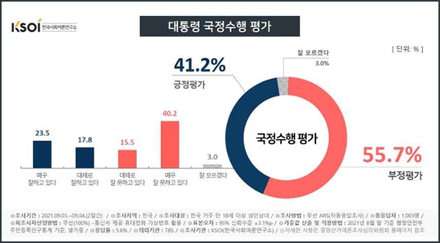 9월 1주차 한국사회여론연구소(KSOI) 대통령 국정수행 평가 결과. 한국사회여론연구소(KSOI) 홈페이지 캡처