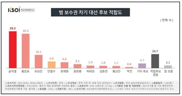 한국사회여론연구소(KSOI) 차기 범 보수 대선 후보 적합도 여론조사 결과