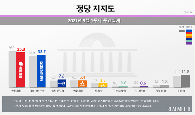 9월 1주차 리얼미터 정당지지도 조사 결과. 리얼미터 홈페이지 캡처