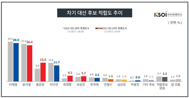 한국사회여론연구소 차기 대선 주자 적합도 여론조사 추이.