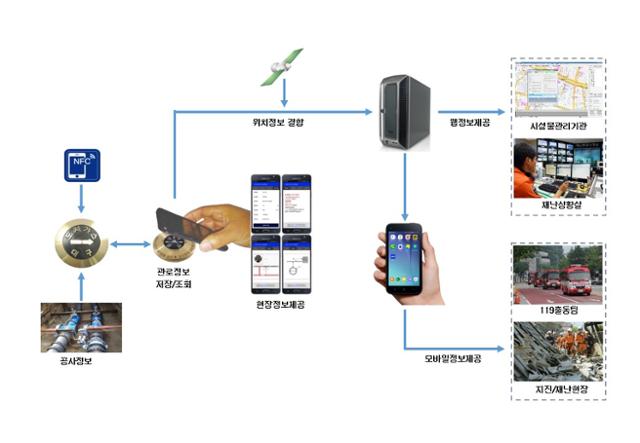스마트폰을 활용해 지하매설물 안전을 확인할 수 있는 기술이 개발됐다.
