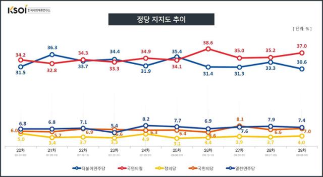 한국사회여론연구소(KSOI) 조사에 따른 정당지지도 추이. 한국사회여론연구소(KSOI) 홈페이지 캡처