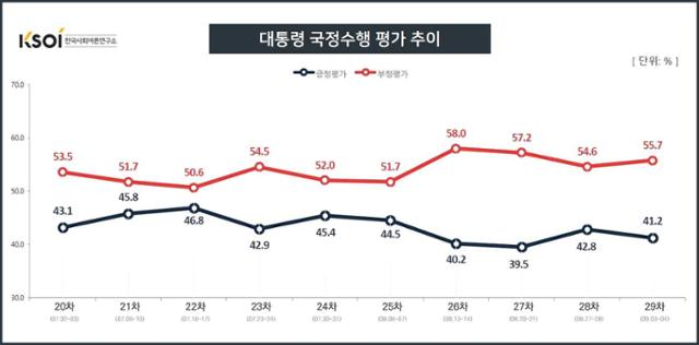 한국사회여론연구소(KSOI) 조사 결과 대통령 국정수행 평가 추이. 한국사회여론연구소(KSOI) 홈페이지 캡처