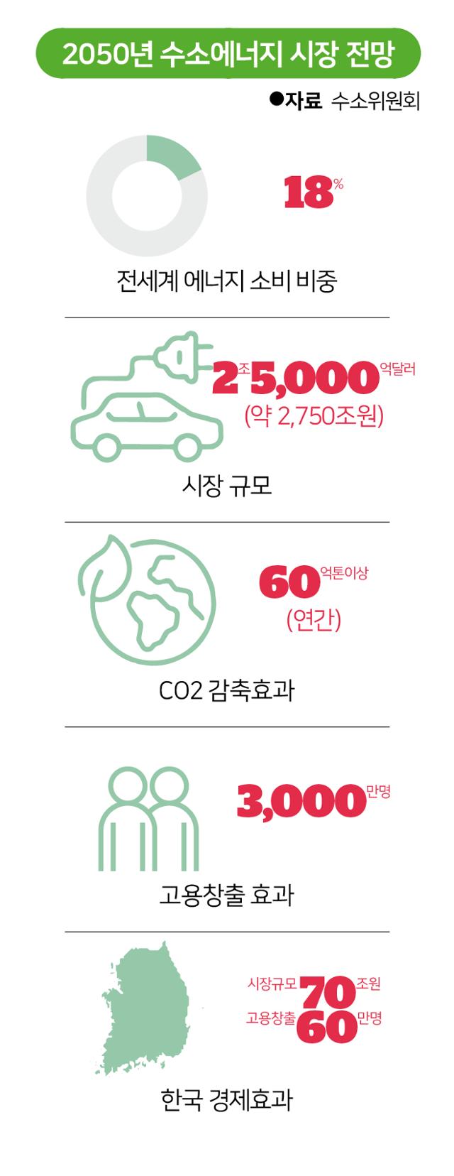 2050년 수소에너지 시장 전망.