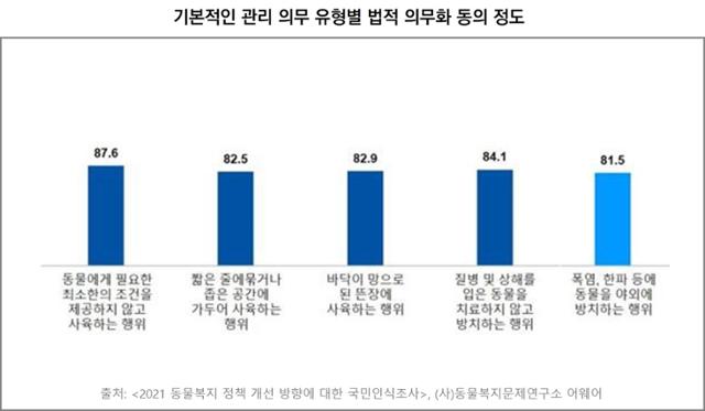 기본적 관리 의무 유형별 법적 의무화에 대한 동의 정도. 어웨어 제공