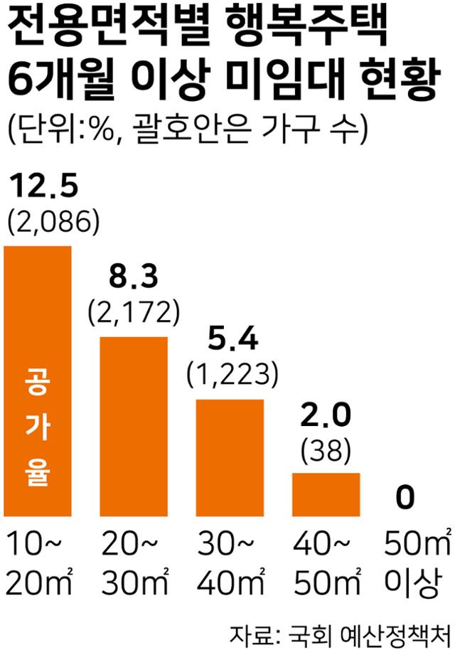 전용면적별 행복주택 6개월 이상 미임대 현황. 그래픽=강준구 기자