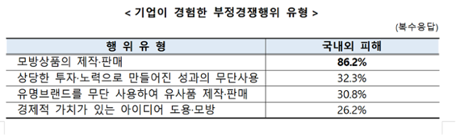 기업이경험한 부정경쟁행위. 특허청 제공