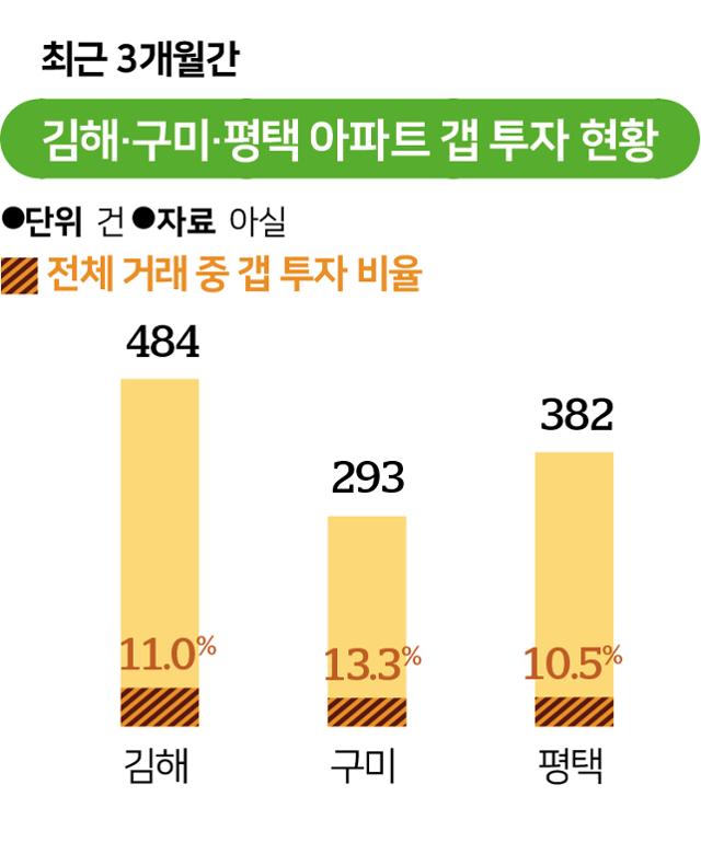 최근 3개월간 김해·구미·평택 아파트 갭투자 의심 건수. 그래픽=송정근 기자