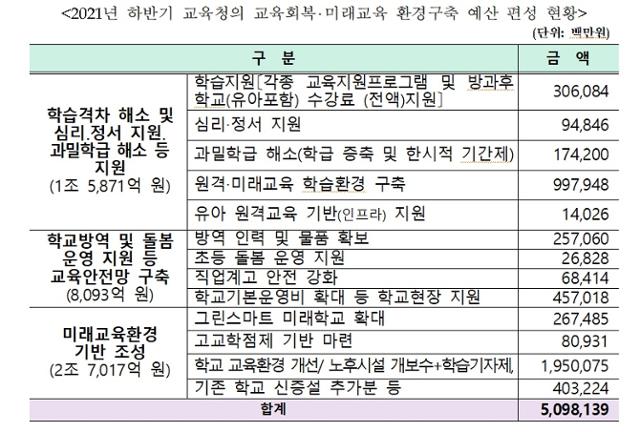 교육부 제공