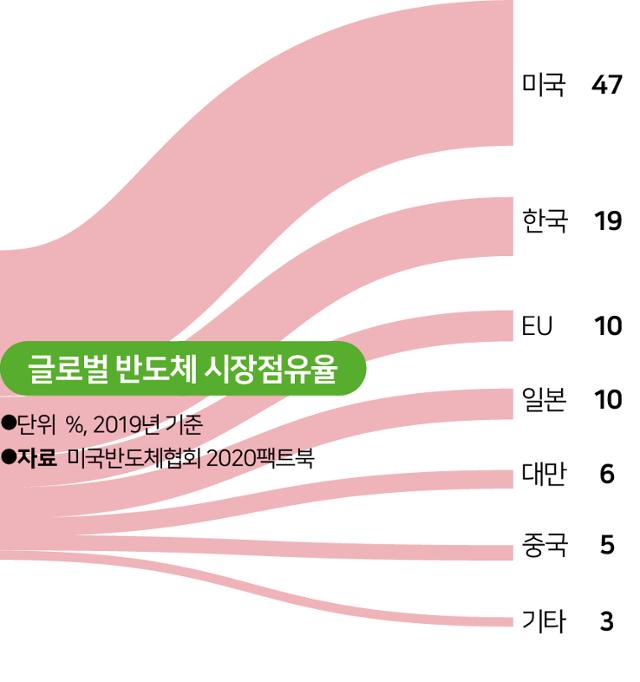 글로벌 반도체 시장점유율