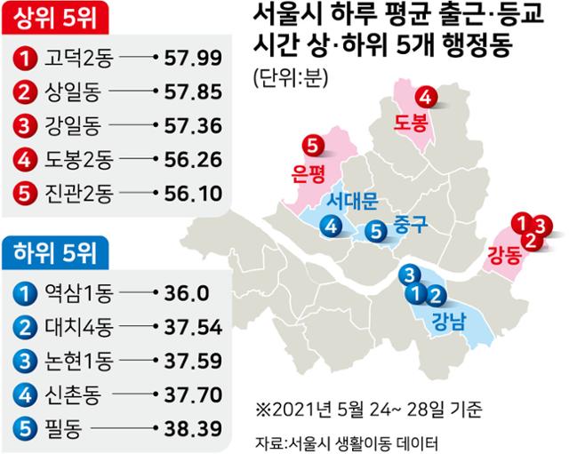 서울시 하루 평균 출근·등교 시간 상·하위 5개 행정동