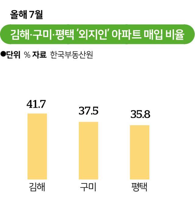 김해·구미·평택 ‘외지인’ 아파트 매입 비율. 그래픽=송정근 기자