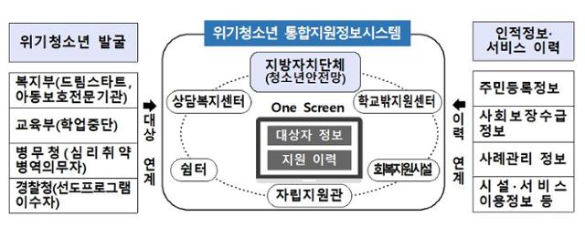 '위기청소년 통합지원정보시스템' 개념도. 여가부 제공