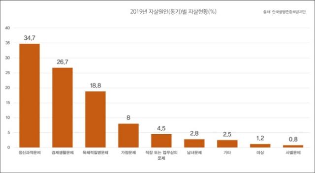 자살 원인별 현황