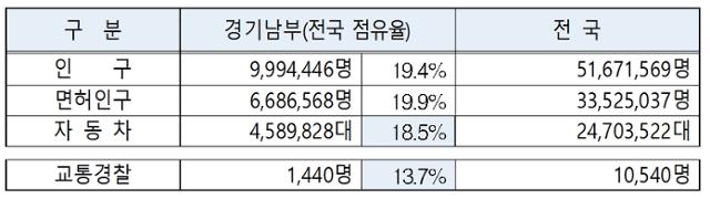 경기남부지역 교통여건 현황. 경기남부경찰청 제공