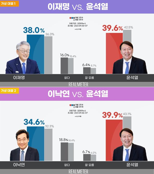 오마이뉴스와 리얼미터가 실시한 9월 2주차 정례조사 중 윤석열 전 검찰총장의 양자 가상대결 결과. 리얼미터 홈페이지 캡처