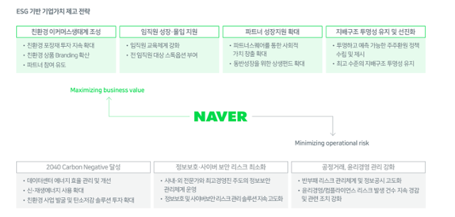 네이버의 ESG 가치제고 전략. 네이버 제공