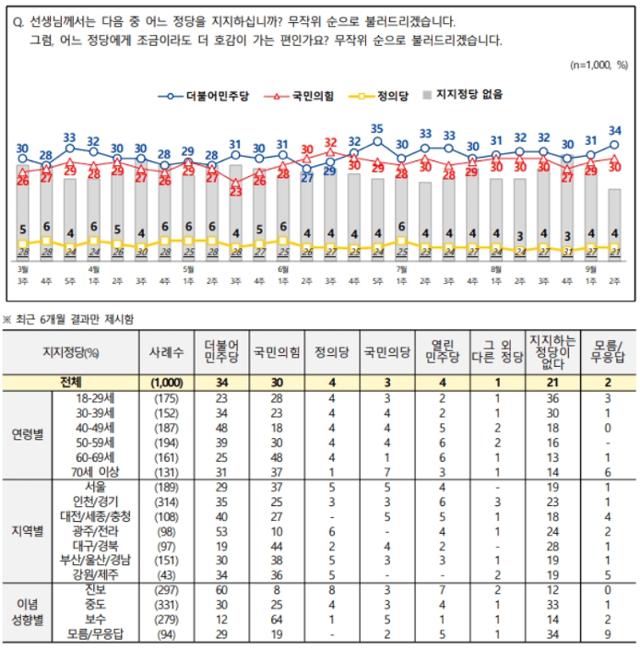 9월 2주 정당 지지율. NBS 홈페이지