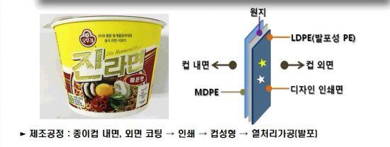 오뚜기가 2014년 개발한 스마트 그린컵 원리. 오뚜기 제공